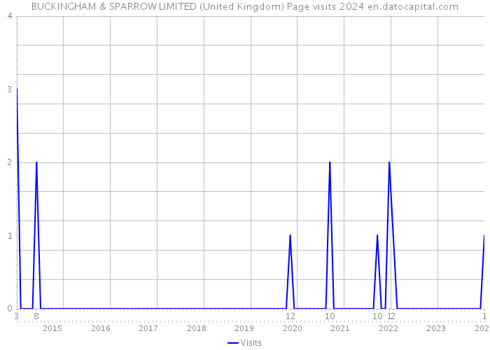 BUCKINGHAM & SPARROW LIMITED (United Kingdom) Page visits 2024 