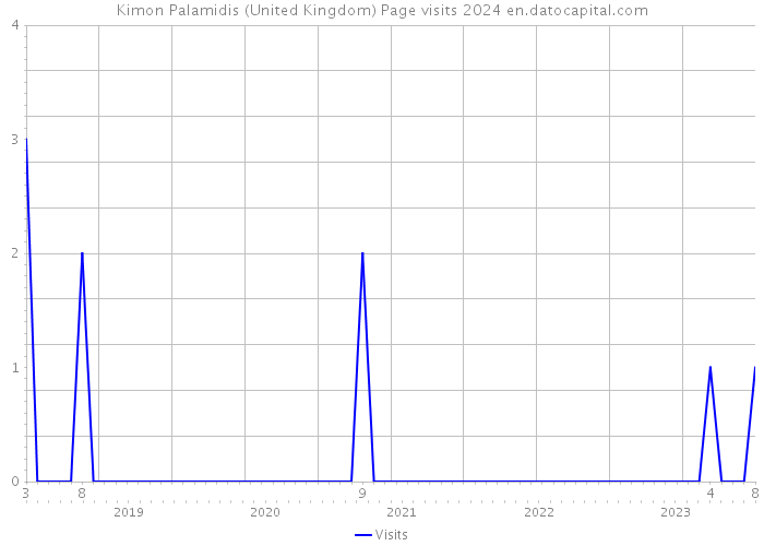 Kimon Palamidis (United Kingdom) Page visits 2024 