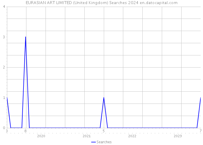 EURASIAN ART LIMITED (United Kingdom) Searches 2024 