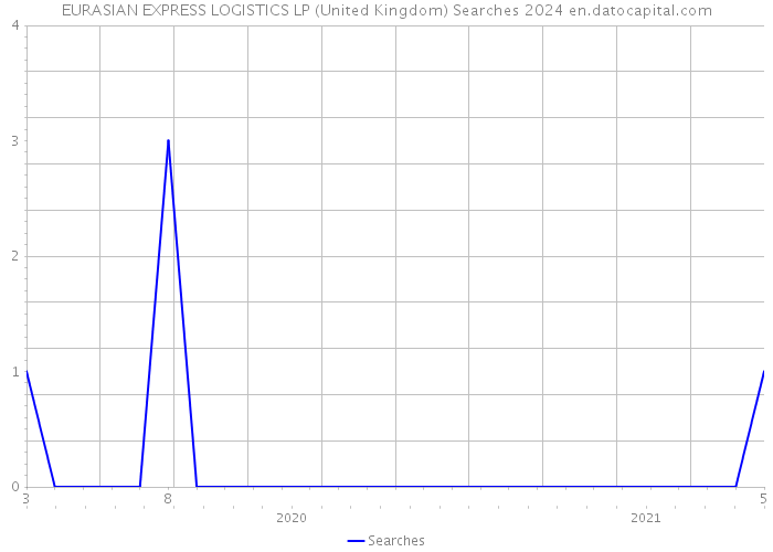 EURASIAN EXPRESS LOGISTICS LP (United Kingdom) Searches 2024 