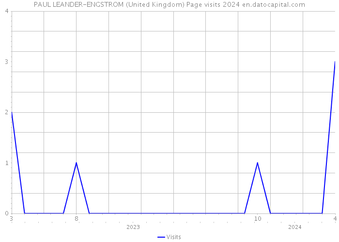 PAUL LEANDER-ENGSTROM (United Kingdom) Page visits 2024 