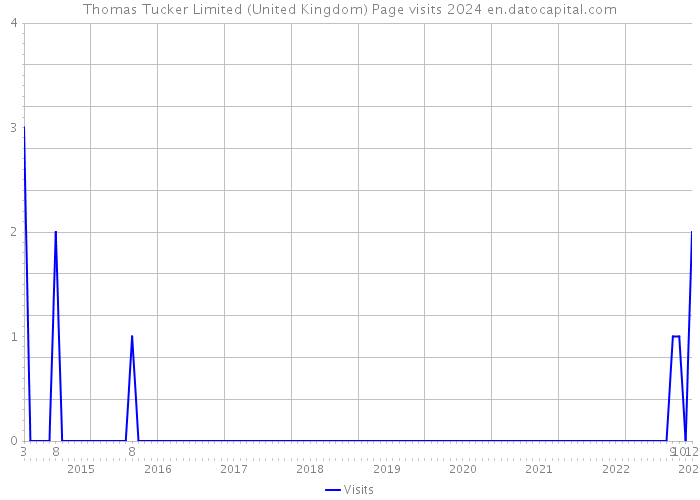 Thomas Tucker Limited (United Kingdom) Page visits 2024 