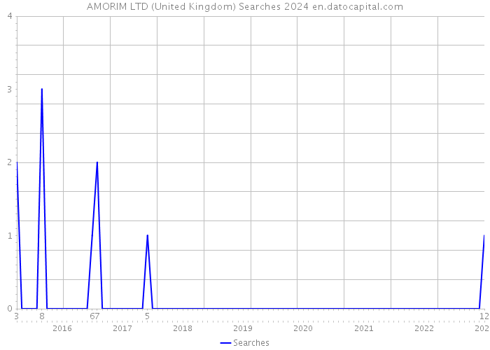 AMORIM LTD (United Kingdom) Searches 2024 