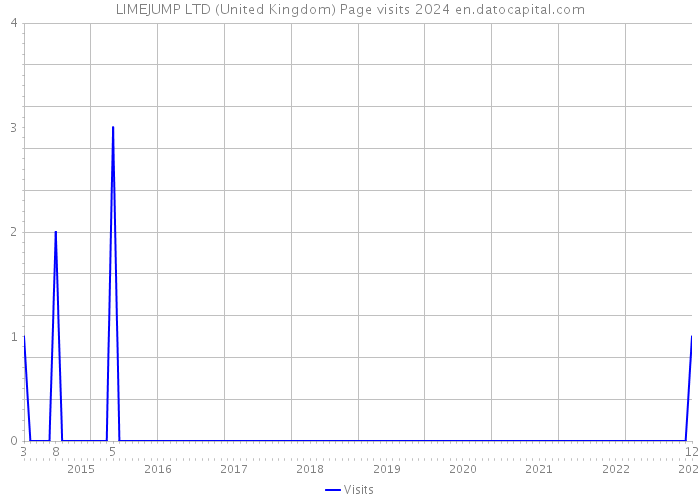 LIMEJUMP LTD (United Kingdom) Page visits 2024 