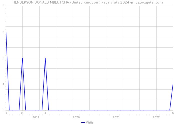HENDERSON DONALD MBEUTCHA (United Kingdom) Page visits 2024 