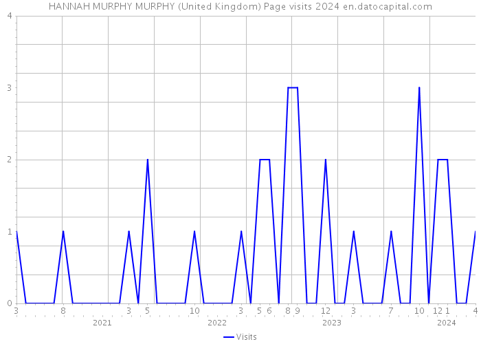 HANNAH MURPHY MURPHY (United Kingdom) Page visits 2024 