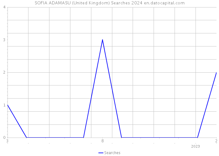 SOFIA ADAMASU (United Kingdom) Searches 2024 