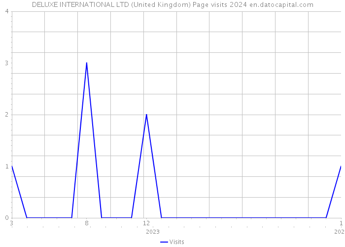 DELUXE INTERNATIONAL LTD (United Kingdom) Page visits 2024 