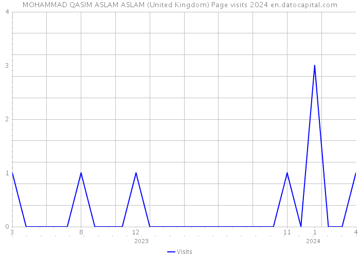 MOHAMMAD QASIM ASLAM ASLAM (United Kingdom) Page visits 2024 