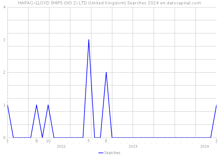 HAPAG-LLOYD SHIPS (NO 2) LTD (United Kingdom) Searches 2024 