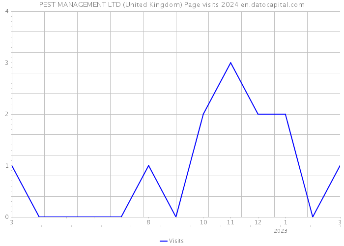 PEST MANAGEMENT LTD (United Kingdom) Page visits 2024 