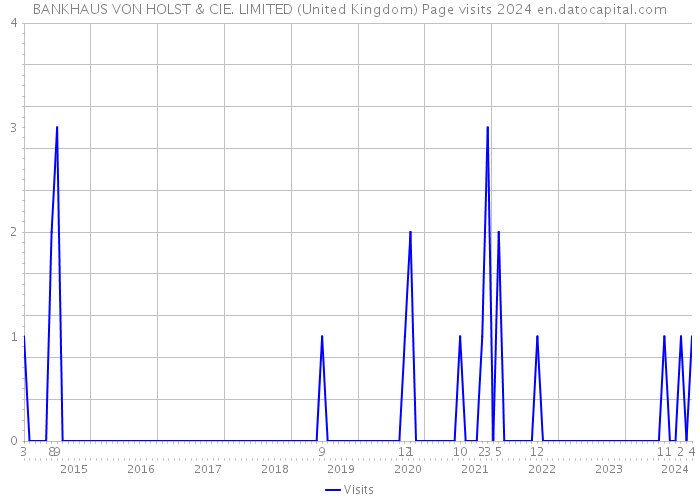 BANKHAUS VON HOLST & CIE. LIMITED (United Kingdom) Page visits 2024 