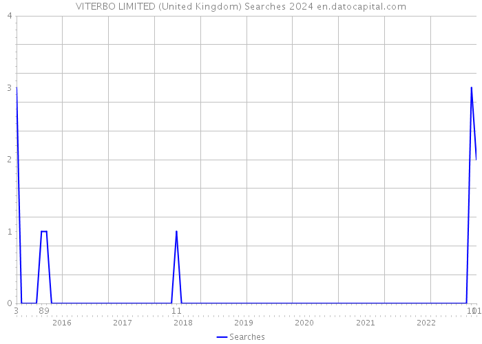 VITERBO LIMITED (United Kingdom) Searches 2024 