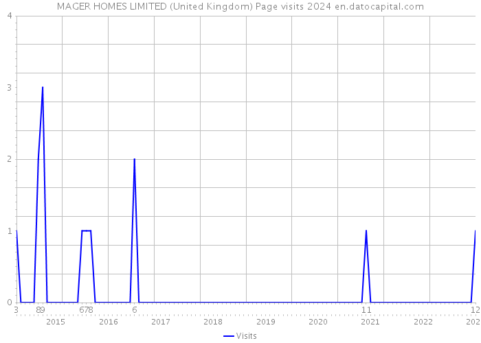 MAGER HOMES LIMITED (United Kingdom) Page visits 2024 