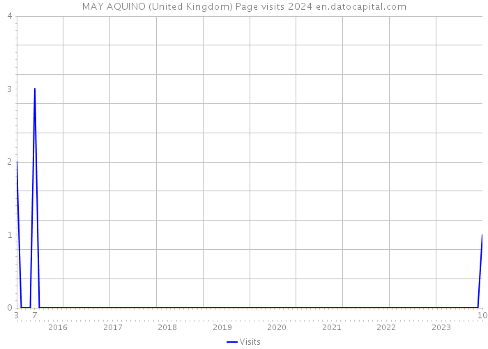 MAY AQUINO (United Kingdom) Page visits 2024 