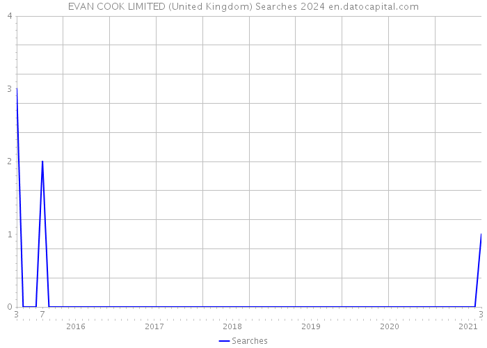 EVAN COOK LIMITED (United Kingdom) Searches 2024 