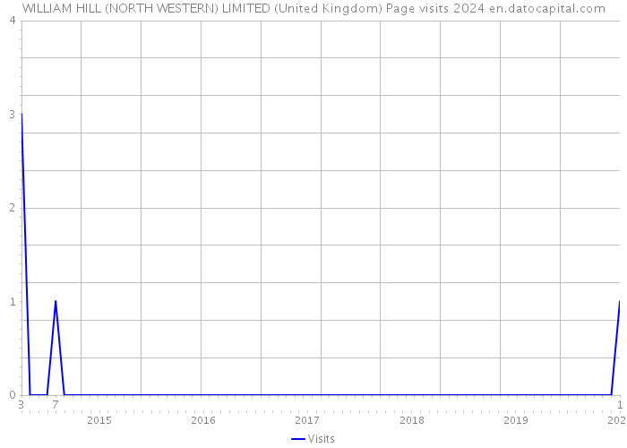 WILLIAM HILL (NORTH WESTERN) LIMITED (United Kingdom) Page visits 2024 