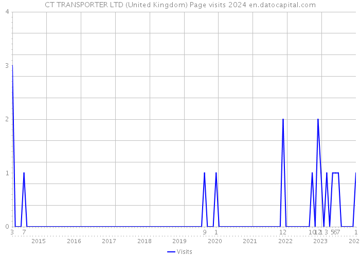 CT TRANSPORTER LTD (United Kingdom) Page visits 2024 