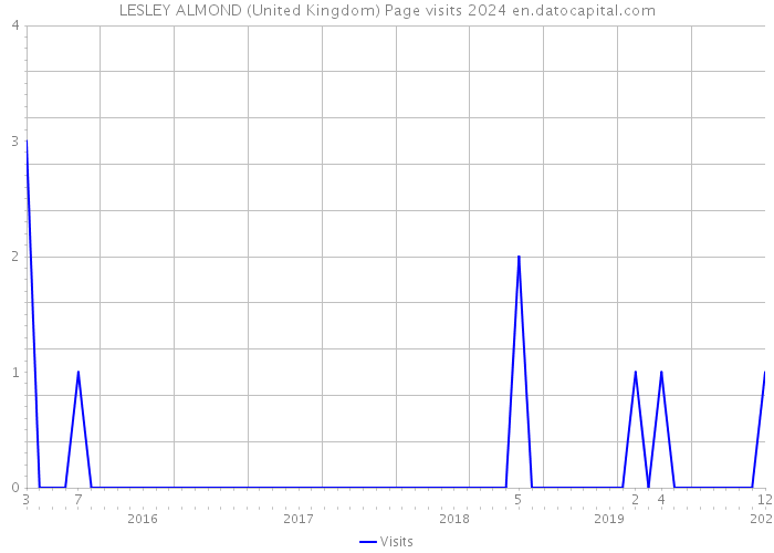 LESLEY ALMOND (United Kingdom) Page visits 2024 