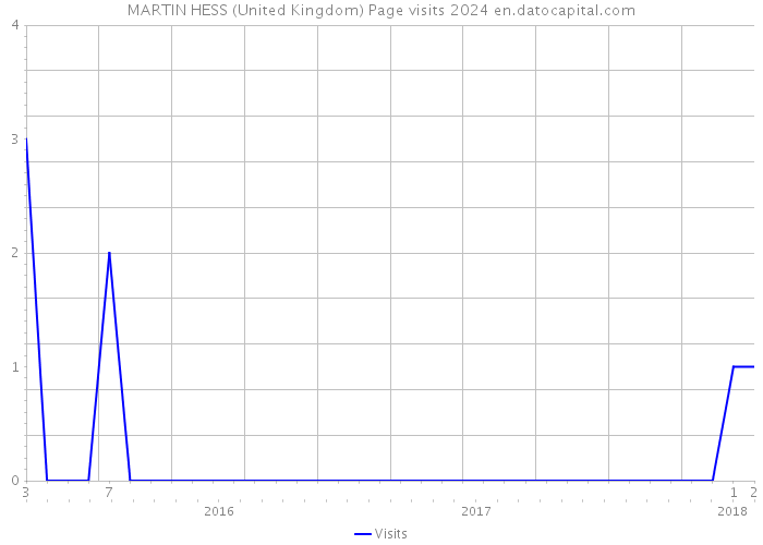 MARTIN HESS (United Kingdom) Page visits 2024 