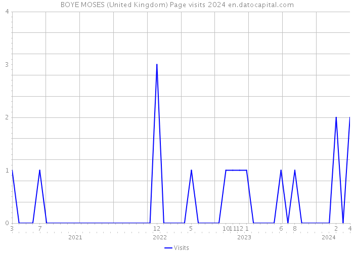 BOYE MOSES (United Kingdom) Page visits 2024 