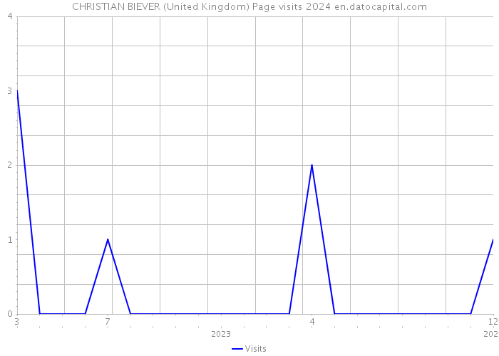 CHRISTIAN BIEVER (United Kingdom) Page visits 2024 