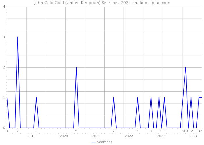 John Gold Gold (United Kingdom) Searches 2024 