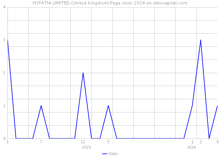 HYPATIA LIMITED (United Kingdom) Page visits 2024 