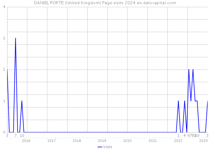 DANIEL PORTE (United Kingdom) Page visits 2024 