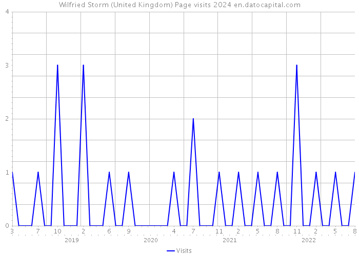 Wilfried Storm (United Kingdom) Page visits 2024 