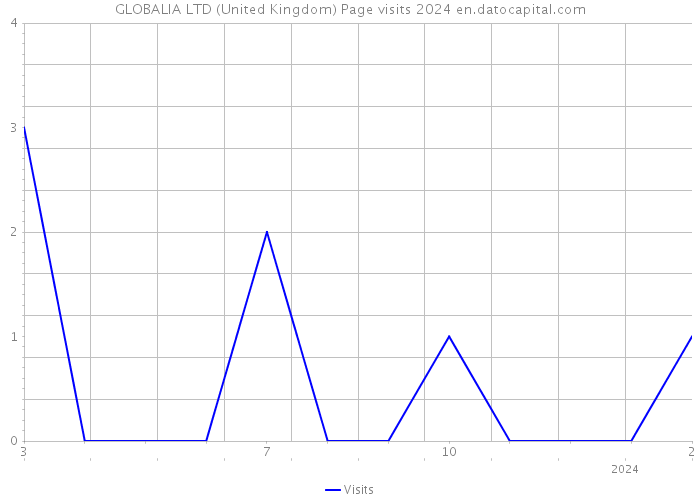 GLOBALIA LTD (United Kingdom) Page visits 2024 