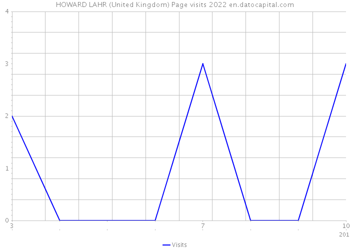 HOWARD LAHR (United Kingdom) Page visits 2022 