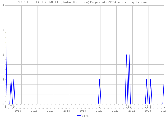 MYRTLE ESTATES LIMITED (United Kingdom) Page visits 2024 