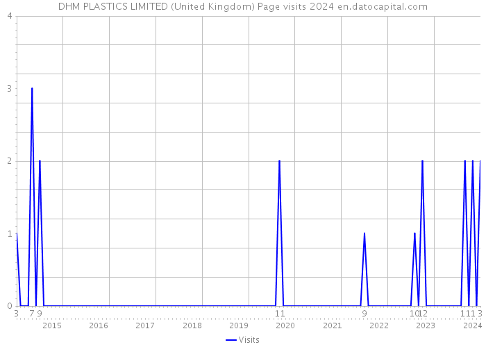 DHM PLASTICS LIMITED (United Kingdom) Page visits 2024 