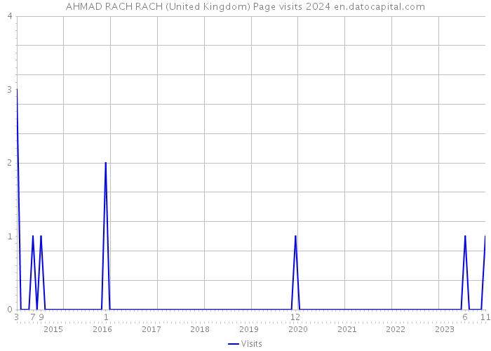 AHMAD RACH RACH (United Kingdom) Page visits 2024 