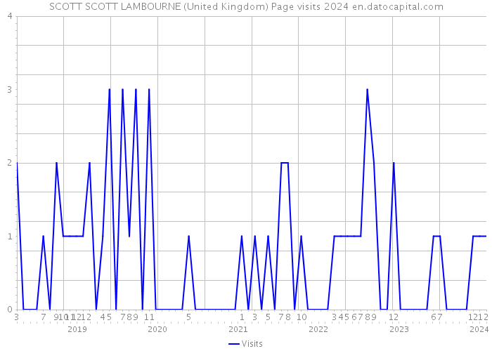 SCOTT SCOTT LAMBOURNE (United Kingdom) Page visits 2024 
