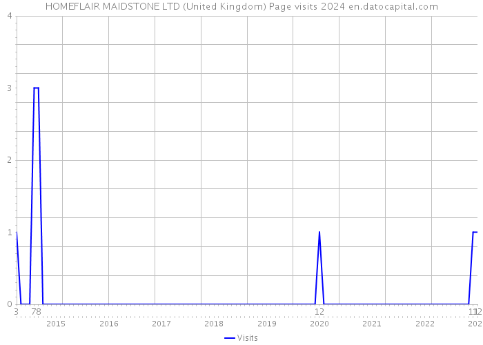 HOMEFLAIR MAIDSTONE LTD (United Kingdom) Page visits 2024 