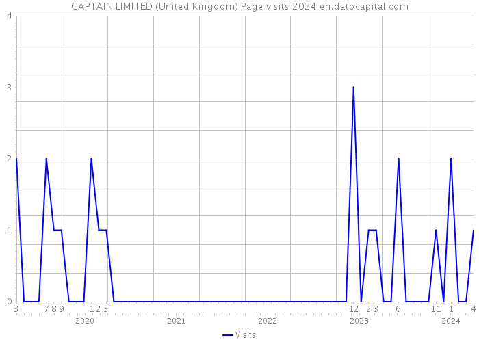 CAPTAIN LIMITED (United Kingdom) Page visits 2024 