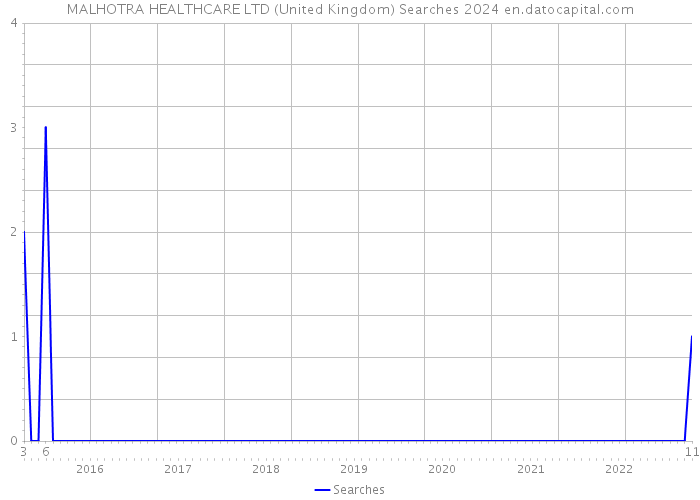MALHOTRA HEALTHCARE LTD (United Kingdom) Searches 2024 