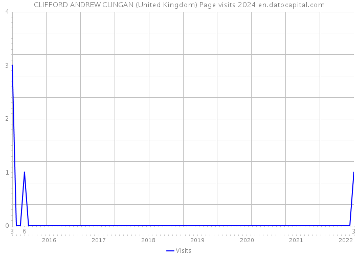 CLIFFORD ANDREW CLINGAN (United Kingdom) Page visits 2024 