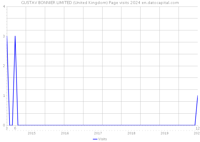 GUSTAV BONNIER LIMITED (United Kingdom) Page visits 2024 