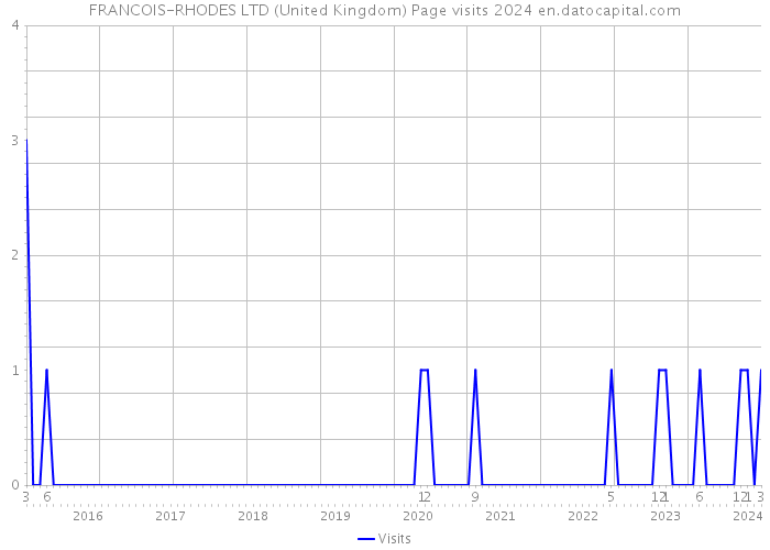 FRANCOIS-RHODES LTD (United Kingdom) Page visits 2024 