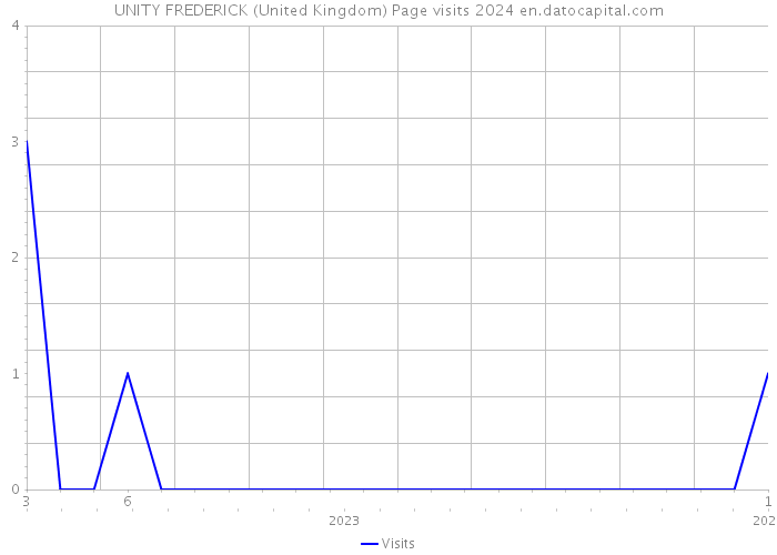 UNITY FREDERICK (United Kingdom) Page visits 2024 