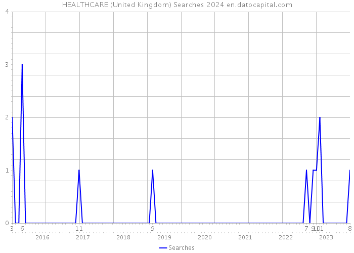 HEALTHCARE (United Kingdom) Searches 2024 