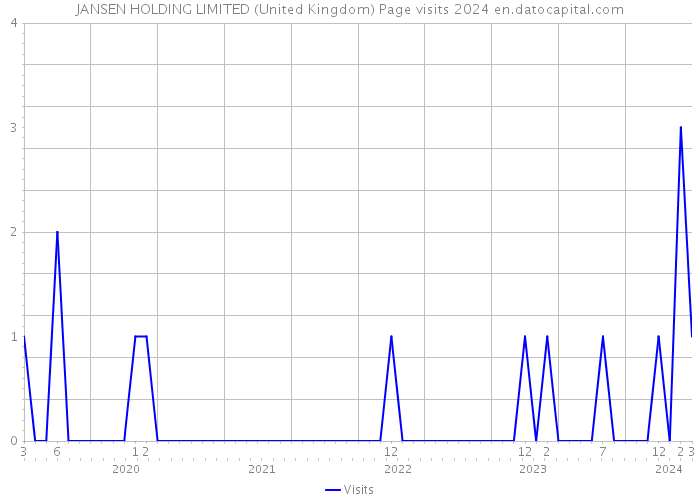 JANSEN HOLDING LIMITED (United Kingdom) Page visits 2024 