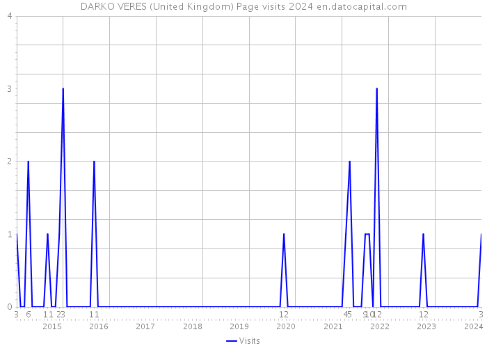 DARKO VERES (United Kingdom) Page visits 2024 