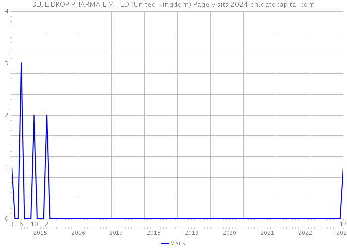 BLUE DROP PHARMA LIMITED (United Kingdom) Page visits 2024 