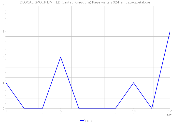 DLOCAL GROUP LIMITED (United Kingdom) Page visits 2024 