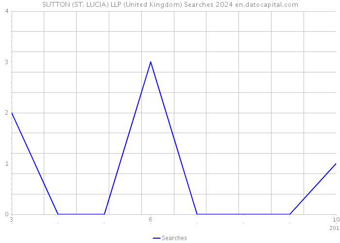 SUTTON (ST. LUCIA) LLP (United Kingdom) Searches 2024 