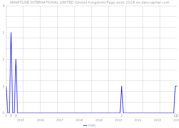 SMARTLINE INTERNATIONAL LIMITED (United Kingdom) Page visits 2024 